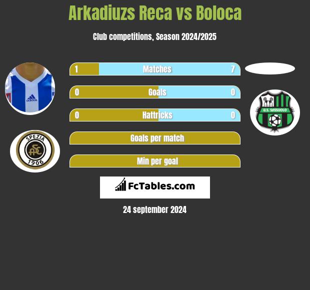 Arkadiuzs Reca vs Boloca h2h player stats