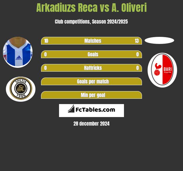 Arkadiuzs Reca vs A. Oliveri h2h player stats