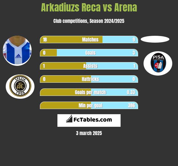 Arkadiuzs Reca vs Arena h2h player stats