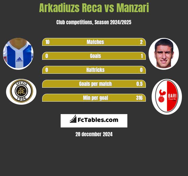 Arkadiuzs Reca vs Manzari h2h player stats