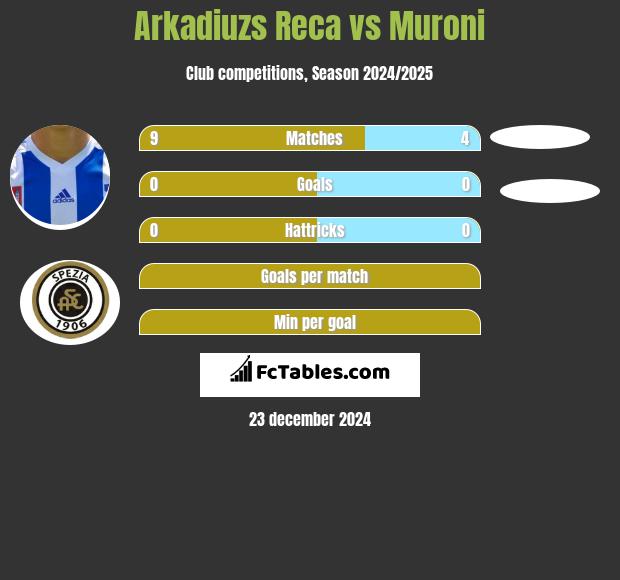 Arkadiuzs Reca vs Muroni h2h player stats