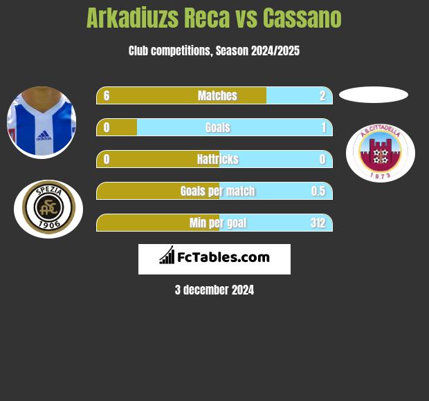 Arkadiuzs Reca vs Cassano h2h player stats