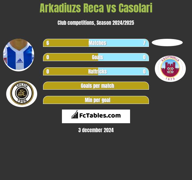 Arkadiuzs Reca vs Casolari h2h player stats