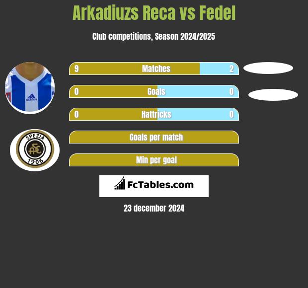 Arkadiuzs Reca vs Fedel h2h player stats