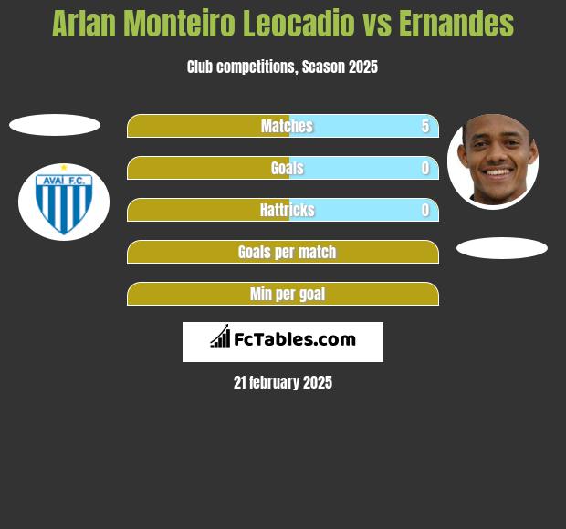 Arlan Monteiro Leocadio vs Ernandes h2h player stats