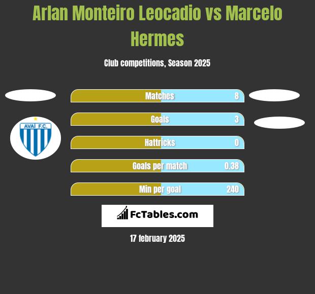 Arlan Monteiro Leocadio vs Marcelo Hermes h2h player stats