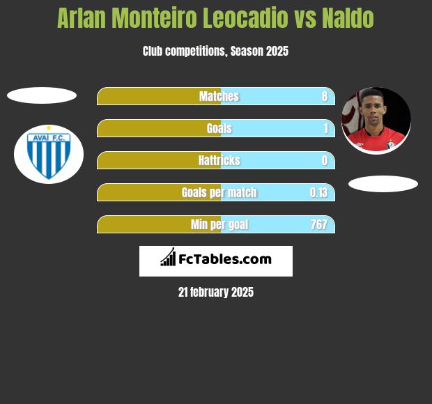 Arlan Monteiro Leocadio vs Naldo h2h player stats