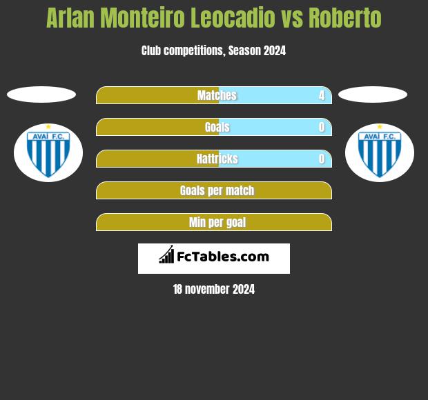 Arlan Monteiro Leocadio vs Roberto h2h player stats