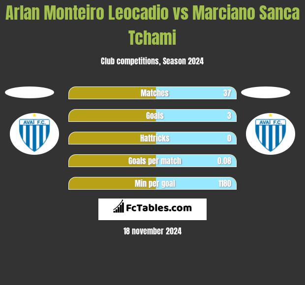 Arlan Monteiro Leocadio vs Marciano Sanca Tchami h2h player stats