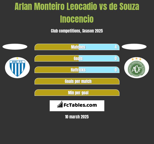 Arlan Monteiro Leocadio vs de Souza Inocencio h2h player stats