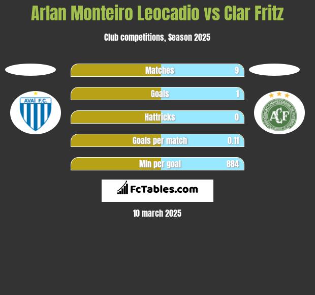 Arlan Monteiro Leocadio vs Clar Fritz h2h player stats