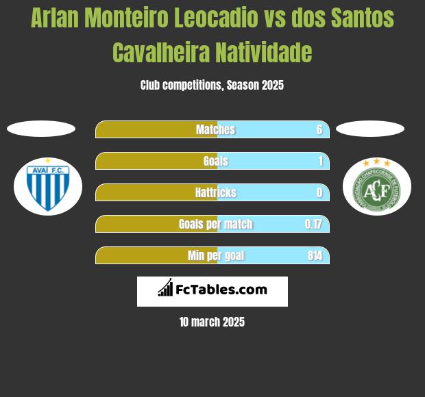 Arlan Monteiro Leocadio vs dos Santos Cavalheira Natividade h2h player stats