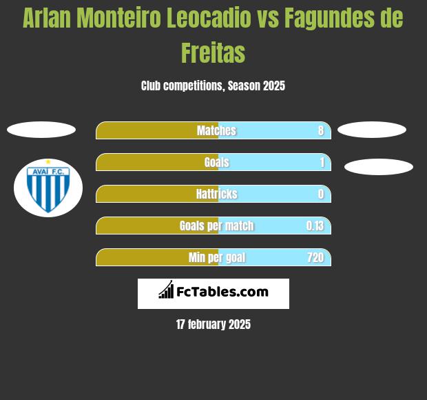 Arlan Monteiro Leocadio vs Fagundes de Freitas h2h player stats