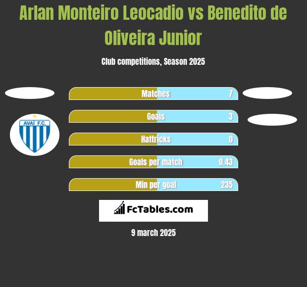 Arlan Monteiro Leocadio vs Benedito de Oliveira Junior h2h player stats