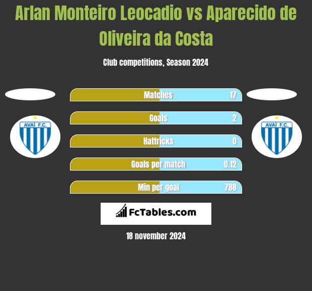 Arlan Monteiro Leocadio vs Aparecido de Oliveira da Costa h2h player stats