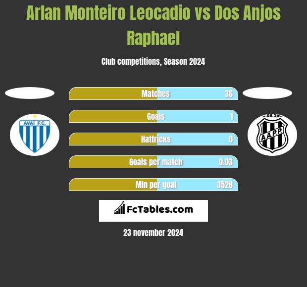 Arlan Monteiro Leocadio vs Dos Anjos Raphael h2h player stats