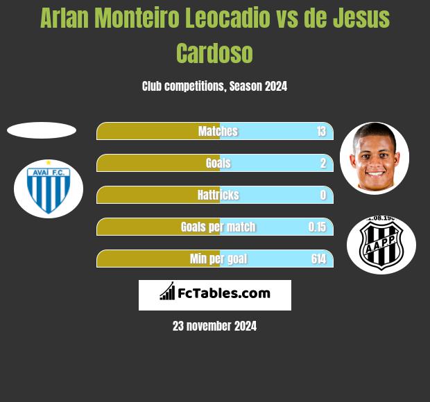 Arlan Monteiro Leocadio vs de Jesus Cardoso h2h player stats