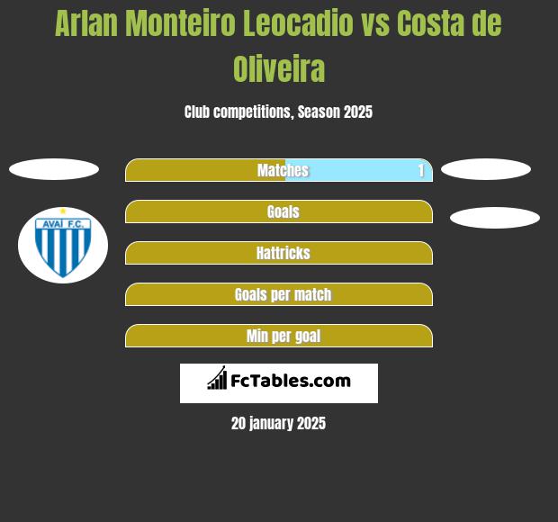 Arlan Monteiro Leocadio vs Costa de Oliveira h2h player stats