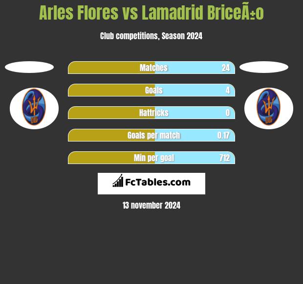 Arles Flores vs Lamadrid BriceÃ±o h2h player stats