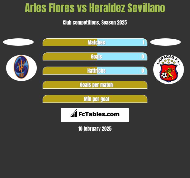 Arles Flores vs Heraldez Sevillano h2h player stats