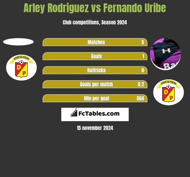 Arley Rodriguez vs Fernando Uribe h2h player stats