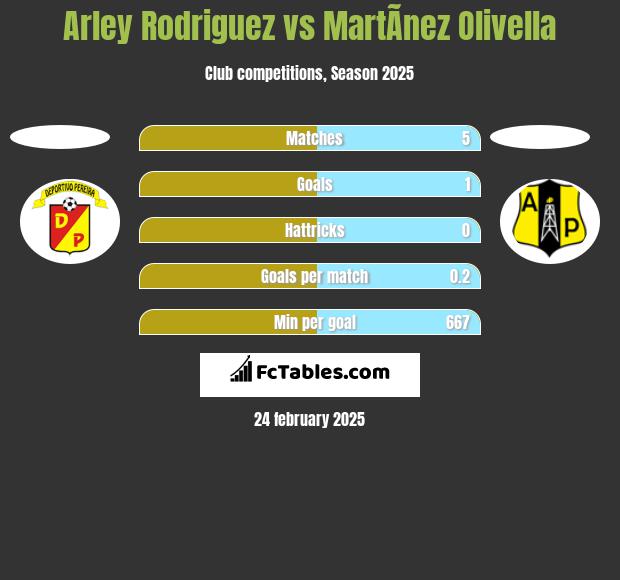 Arley Rodriguez vs MartÃ­nez Olivella h2h player stats