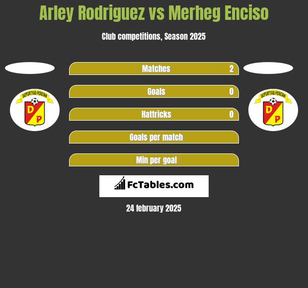 Arley Rodriguez vs Merheg Enciso h2h player stats