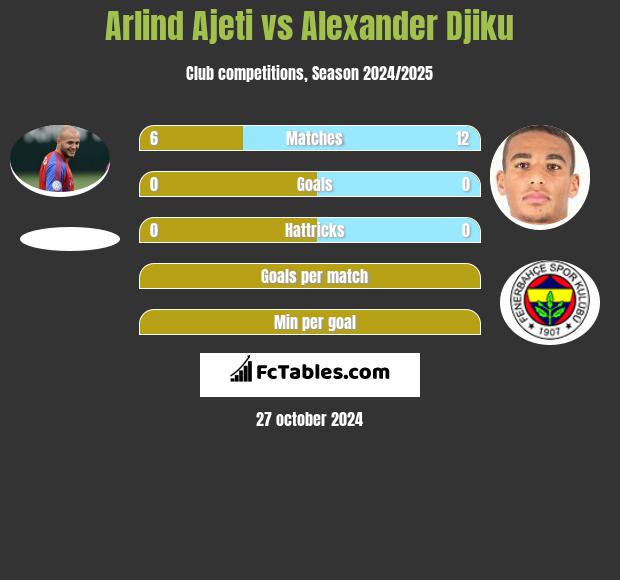 Arlind Ajeti vs Alexander Djiku h2h player stats