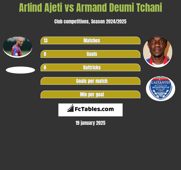 Arlind Ajeti vs Armand Deumi Tchani h2h player stats