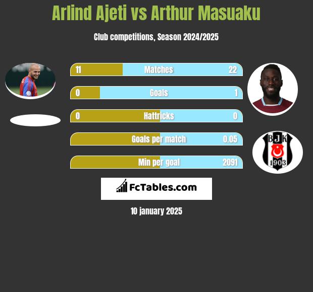 Arlind Ajeti vs Arthur Masuaku h2h player stats