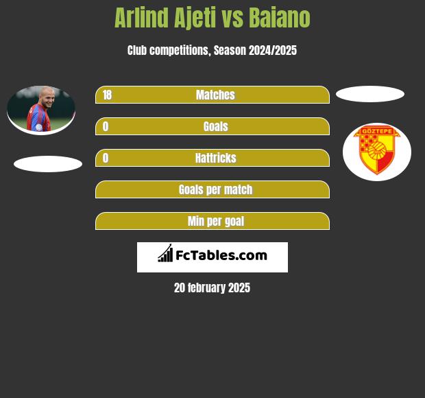 Arlind Ajeti vs Baiano h2h player stats