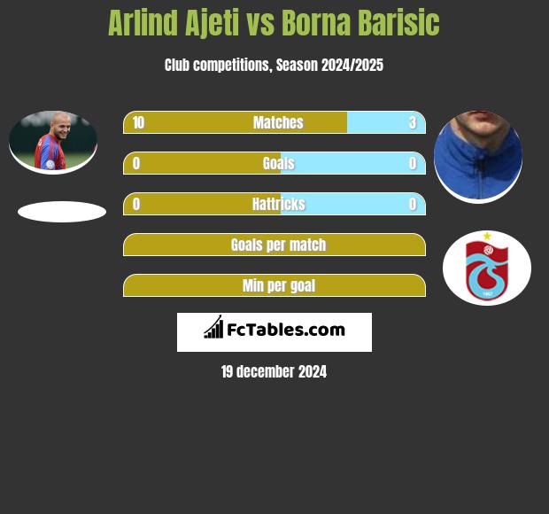 Arlind Ajeti vs Borna Barisić h2h player stats