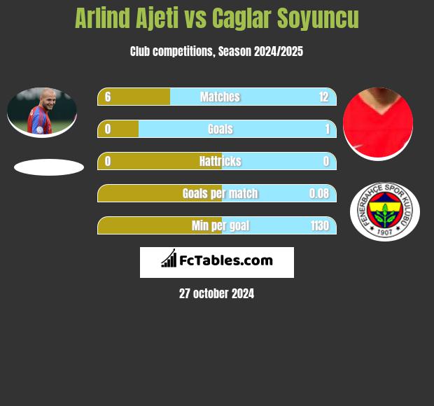 Arlind Ajeti vs Caglar Soyuncu h2h player stats