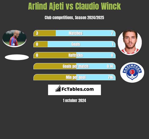 Arlind Ajeti vs Claudio Winck h2h player stats