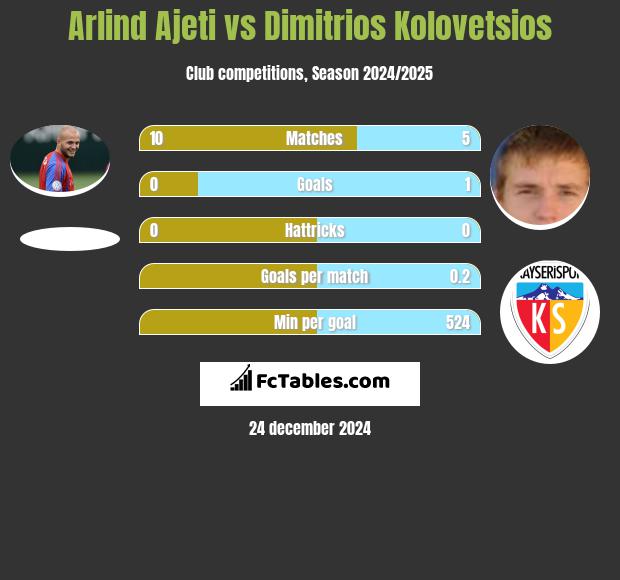 Arlind Ajeti vs Dimitrios Kolovetsios h2h player stats