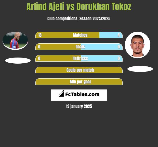 Arlind Ajeti vs Dorukhan Tokoz h2h player stats