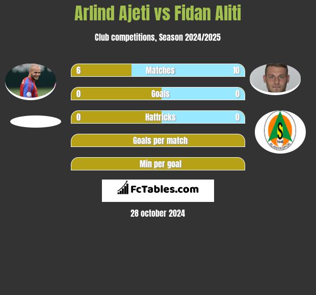 Arlind Ajeti vs Fidan Aliti h2h player stats