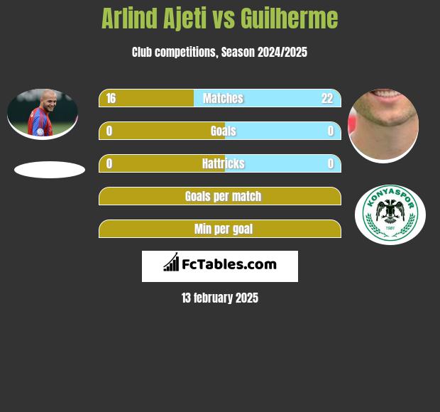 Arlind Ajeti vs Guilherme h2h player stats