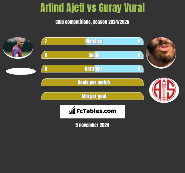 Arlind Ajeti vs Guray Vural h2h player stats