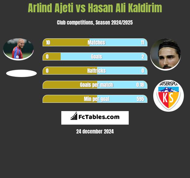 Arlind Ajeti vs Hasan Ali Kaldirim h2h player stats