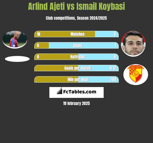 Arlind Ajeti vs Ismail Koybasi h2h player stats