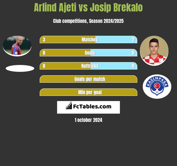 Arlind Ajeti vs Josip Brekalo h2h player stats