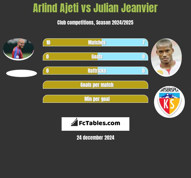 Arlind Ajeti vs Julian Jeanvier h2h player stats