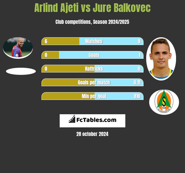 Arlind Ajeti vs Jure Balkovec h2h player stats