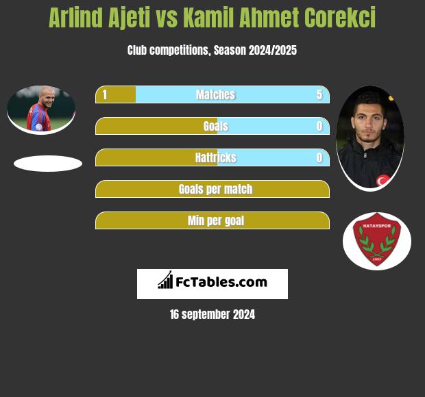 Arlind Ajeti vs Kamil Ahmet Corekci h2h player stats