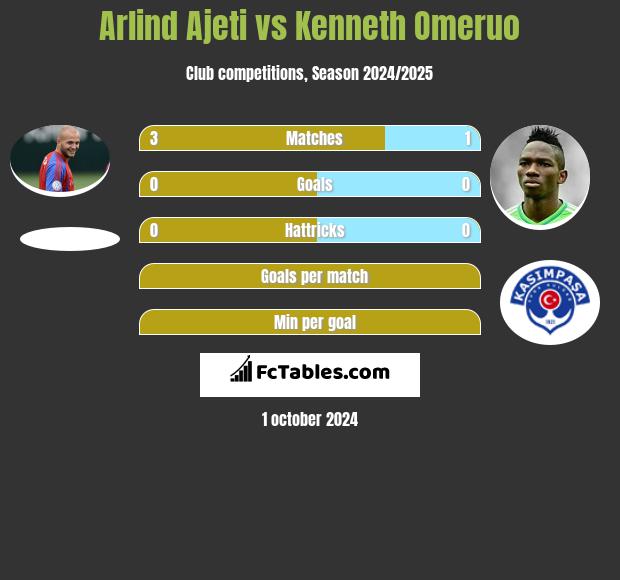 Arlind Ajeti vs Kenneth Omeruo h2h player stats