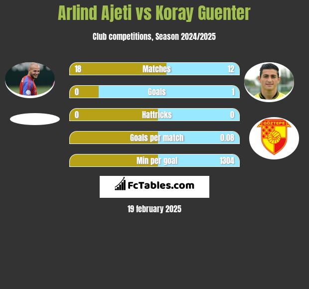 Arlind Ajeti vs Koray Guenter h2h player stats