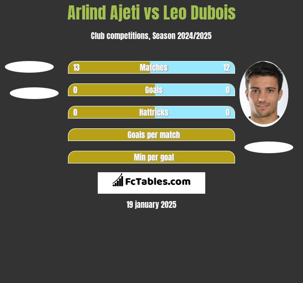 Arlind Ajeti vs Leo Dubois h2h player stats