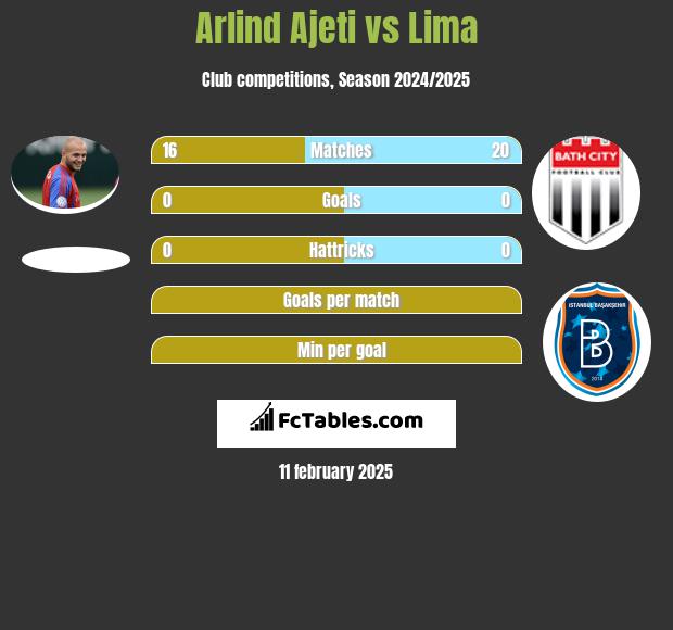 Arlind Ajeti vs Lima h2h player stats