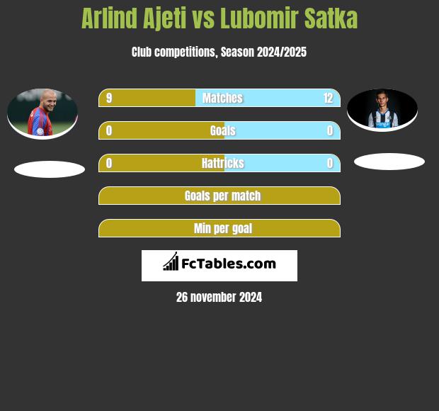 Arlind Ajeti vs Lubomir Satka h2h player stats